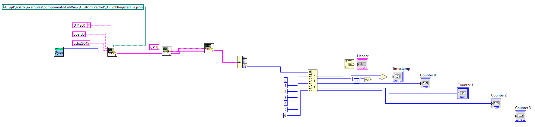 Sci-SDK Library: Custom Packet driver